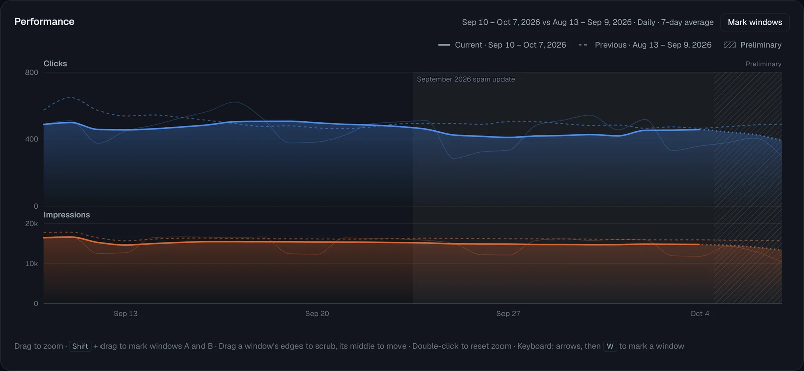 Stacked performance chart with separate clicks and impressions panels, a dashed comparison line, a shaded algorithm update band and a hatched preliminary area.