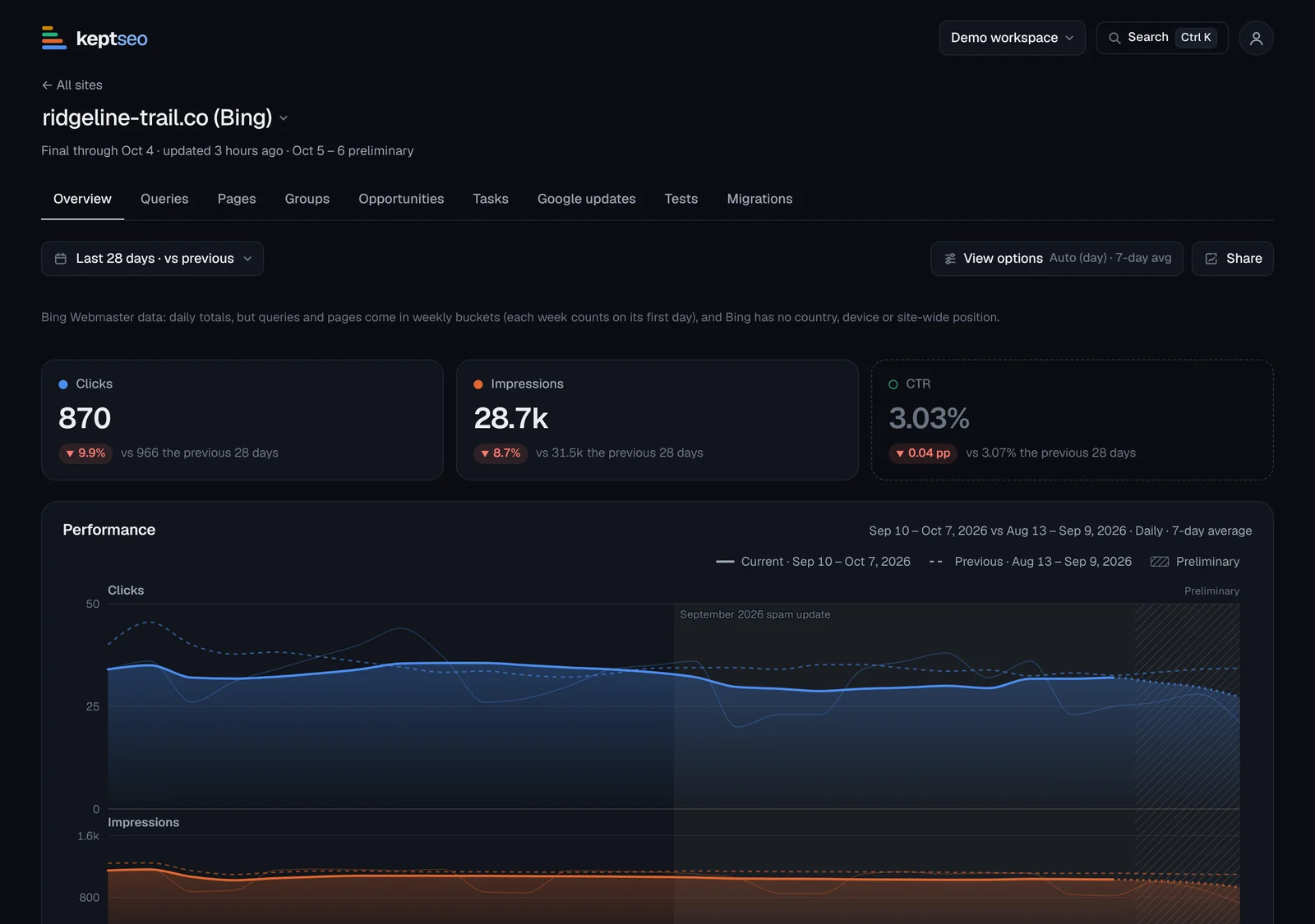 Dashboard of a Bing Webmaster Tools site.