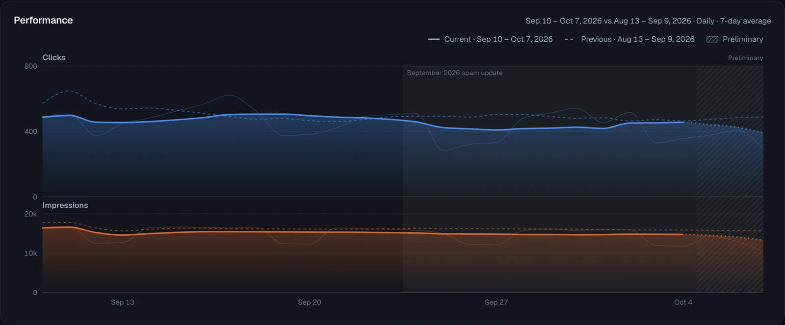 The performance chart, shown with sample data.