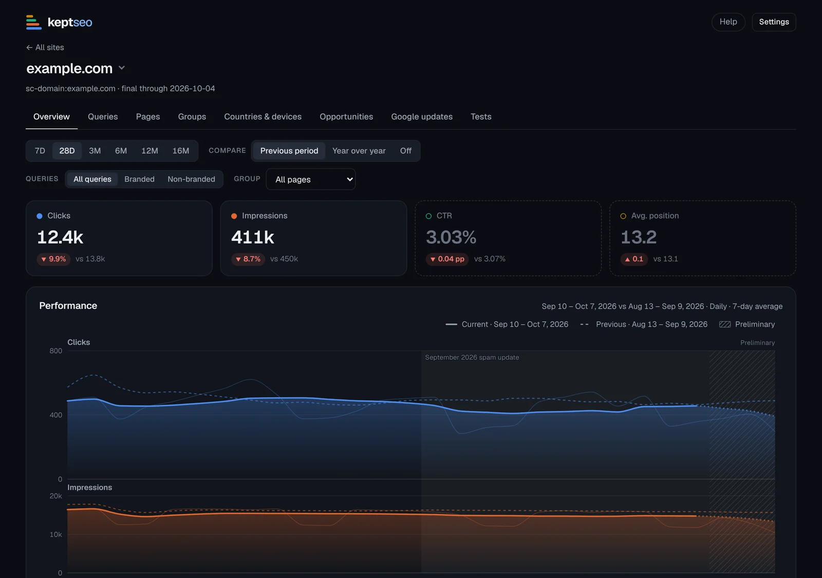Site dashboard with four metric cards and a performance chart with a dashed comparison line.