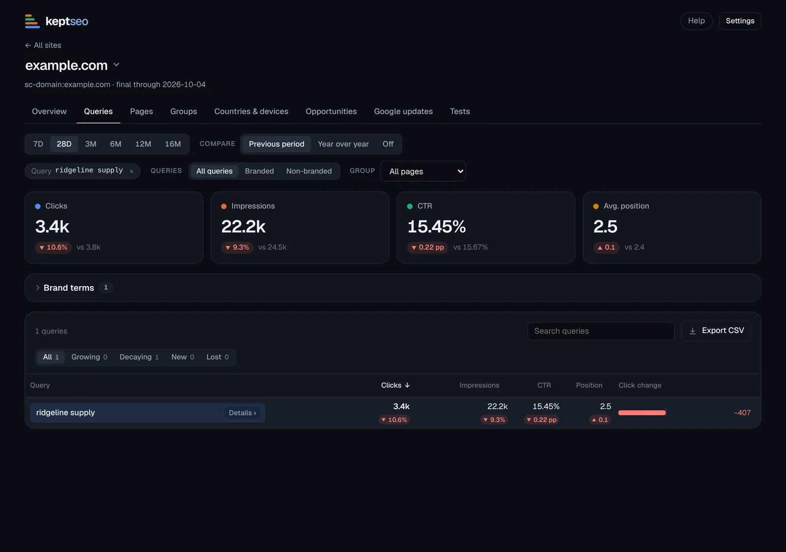 Dashboard filtered to a single query, with a filter chip above the metric cards.